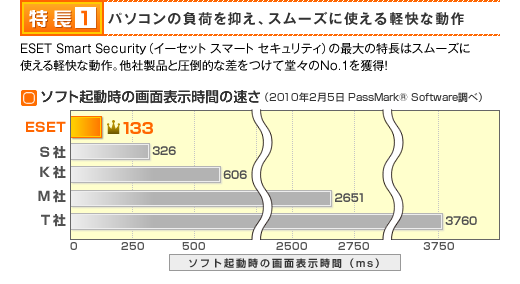 特長１：パソコンの負荷を抑え、スムーズに使える軽快な動作