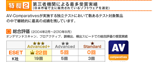 特長２：第三者機関による最多受賞実績
