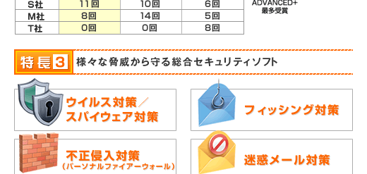 特長３：様々な脅威から守る総合セキュリティソフト